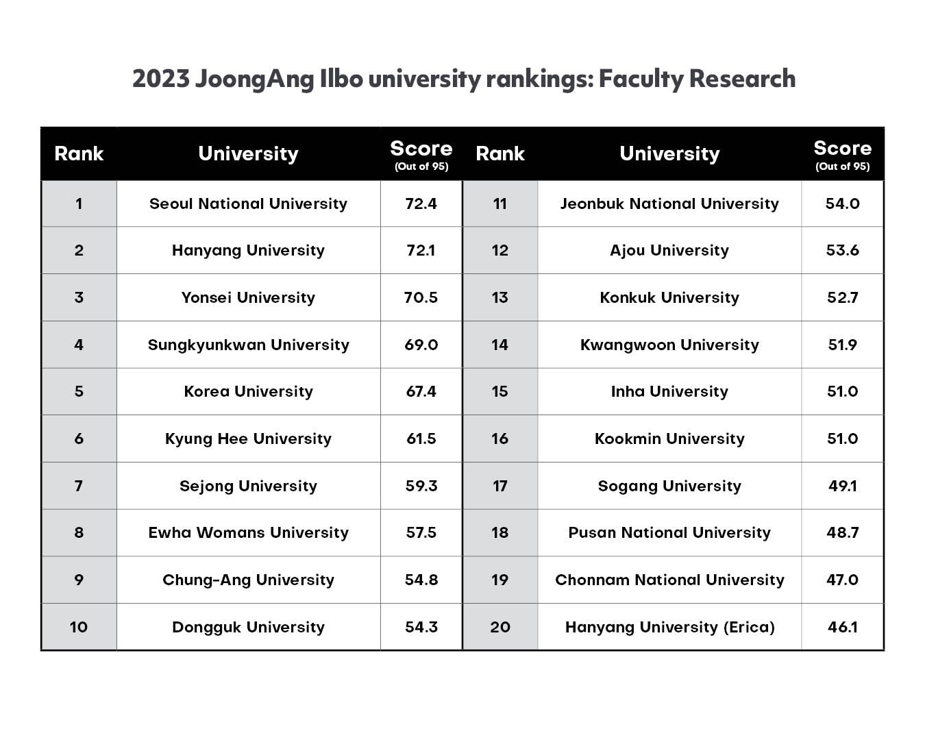 Seoul National University takes top spot for faculty research | K-campus