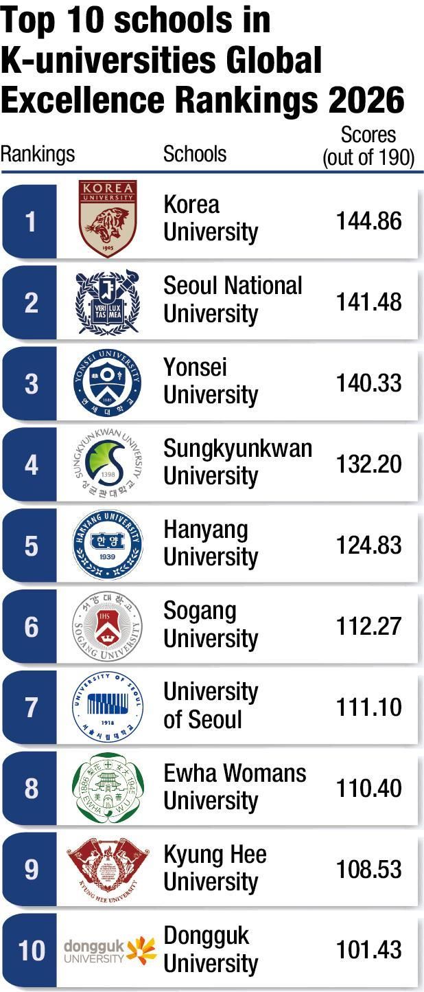 K-Uni Rankings 2026: Who’s REALLY #1 for International Students? | K-campus